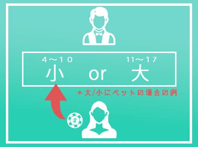 1. 3つのサイコロの出目を予想してベットする 1. 3つのサイコロの出目を予想してベットする