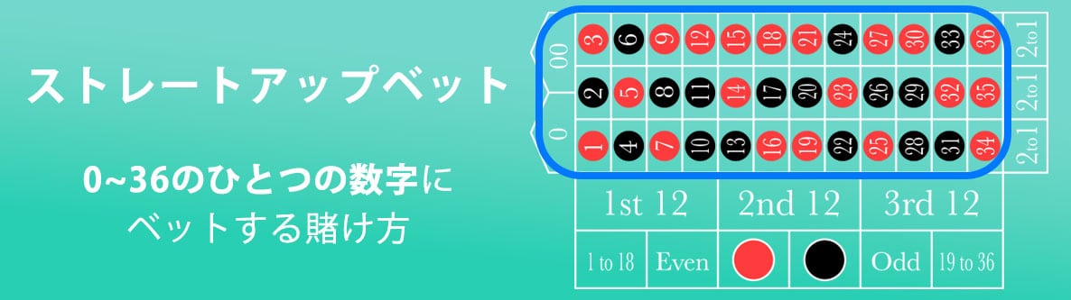1. ストレートアップベット（1点賭け）