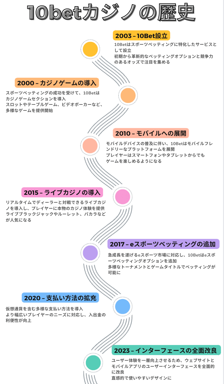 10betカジノの歴史