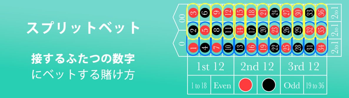 2. スプリットベット（2点賭け）