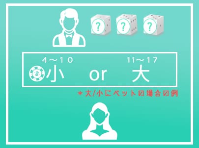 2. ディーラーが3つのサイコロを振る 2. ディーラーが3つのサイコロを振る