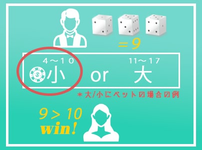 3. 予想した出目と結果が一致するとプレイヤーの勝利 3. 予想した出目と結果が一致するとプレイヤーの勝利
