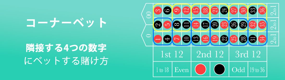4. コーナーベット（4点賭け）
