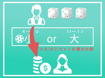 4. 出目に応じた配当が支払われる 4. 出目に応じた配当が支払われる