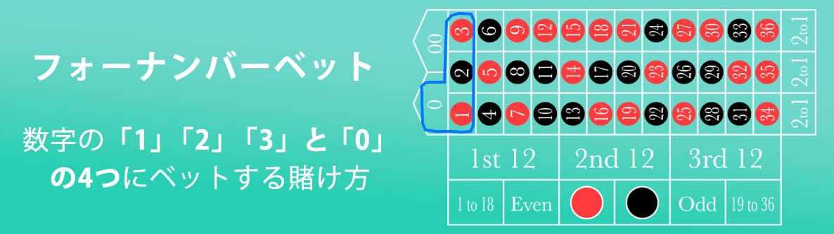 6. フォーナンバーベット（4点賭け）
