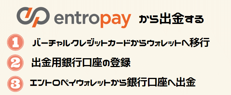 Entropayから出金