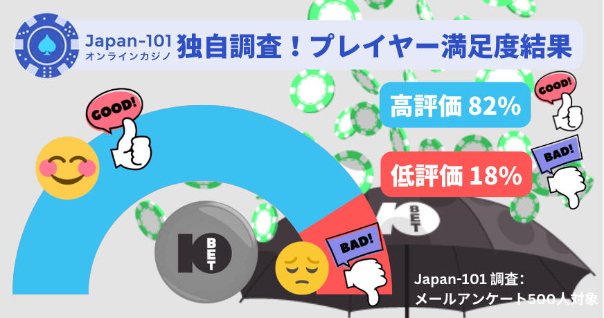 Japan-101独自アンケート！10betカジノの出金評価