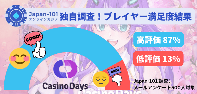 Japan-101独自アンケート！Casino Daysの出金評価