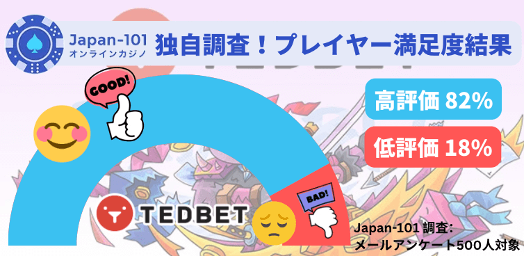 Japan-101独自アンケート！テッドベット（TedBet）の出金評価