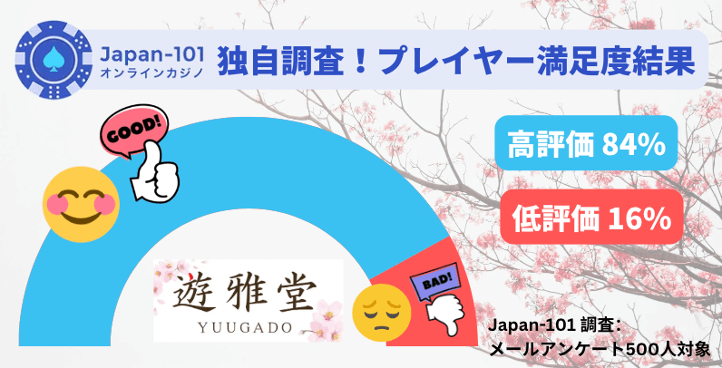 Japan-101独自アンケート！遊雅堂の出金評価