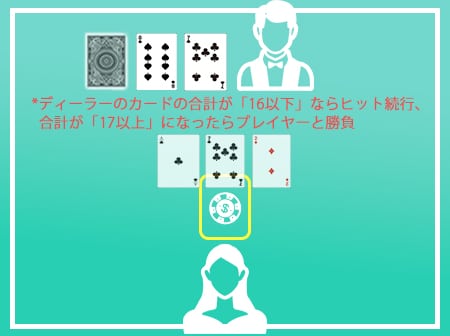 STEP5. ディーラーのアクションが行われる STEP5. ディーラーのアクションが行われる