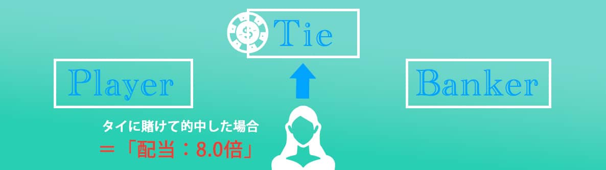 タイ（引き分け）に賭ける