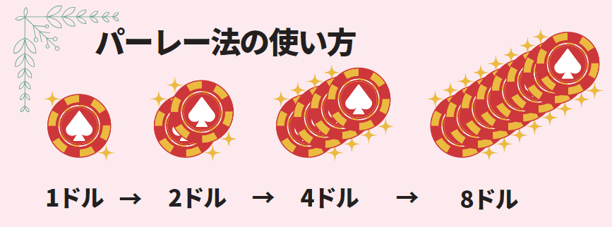 パーレー法の使い方