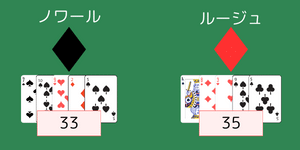 合計スコアが「31」を超えた時点でカード配布は終了 合計スコアが「31」を超えた時点でカード配布は終了