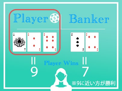 手順4-1. プレイヤー側3枚バンカー側2枚のカードで勝敗が決定する 手順4-1. プレイヤー側3枚バンカー側2枚のカードで勝敗が決定する